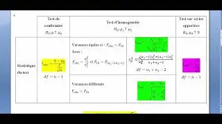 Test de Student - Homogénéité (Echantillons indépendants)
