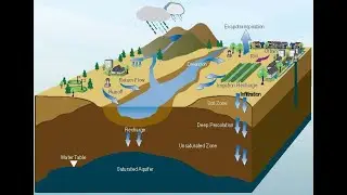 Runoff and water conservation methodology. (Different methods)