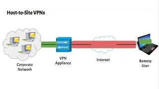 VPN Technologies