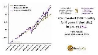 Extended: Industrial ETF (XLI) 🏗️ vs Comm. Serv. ETF (XLC) 📡: You invested $100 monthly for 6 years