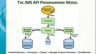 Spring Framework JMS Integartion Tutorial