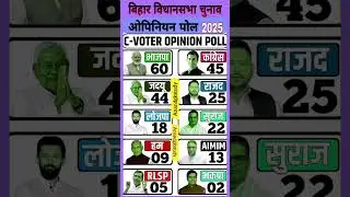 Bihar 2025: The latest poll is out-will the election trend change? #biharpolitics #latestnews