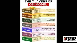OSI Model Explained | OSI Animation | Open System Interconnection Model | OSI 7 layers