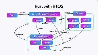 Rust for Embedded Development