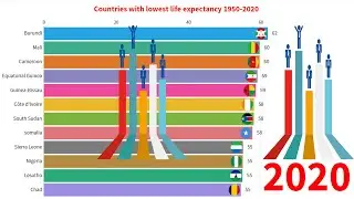 Countries with lowest life expectancy 1950 - 2020/data visualization