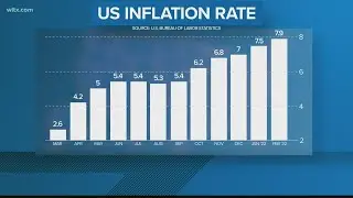 US inflation soared 7.9% in the past year, hitting 40-year high