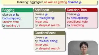 Gradient Boosted Decision Tree :: Summary of Aggregation @ Machine Learning Techniques (機器學習技法)