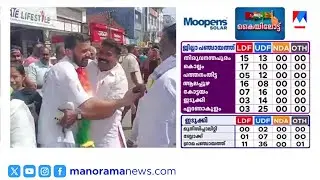 കൊല്ലത്ത് അട്ടിമറി; തദ്ദേശത്തിൽ യുഡിഎഫ് തേരോട്ടം | Kollam | UDF