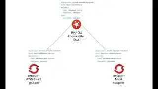 Red Hat Advanced Cluster Management for Kubernetes and Scribe managing edge clusters