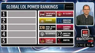 League of Legends global power rankings Summer Split | ESPN Esports
