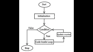 How to use for loop to play song in Unix or Linux?                  #for#loop#unix#linux#shellscript