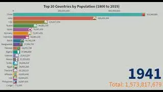 TOP 20 COUNTRIES BY POPULATION (1800 to 2019) - THE MOST POPULOUS COUNTRIES IN THE WORLD