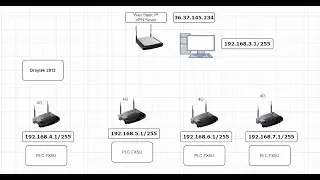 VPN Lan to LAN , Remote central SCADA, trouble shoot PLC SCADA