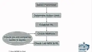 An Introduction to the Concept of Reporting Limits