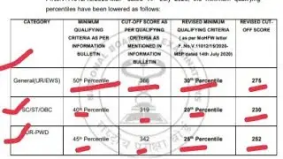 NEET PG 2021 | NEET PG Revised Cut-off | Expected Revised Cutoff | Revised Cutoff | SC on NEET