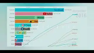 Most Popular Social Media 20 Years Info Youtube TikTok All Social Media