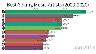 Best Selling Music Artists 2000 2020