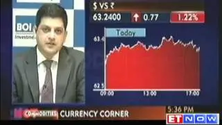 Rupee drops 79 paise to end at 63.26 a dollar