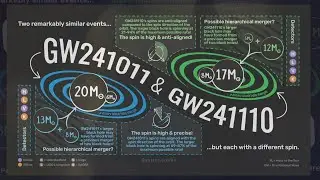 Twin black hole mergers reveal secrets of cosmic evolution