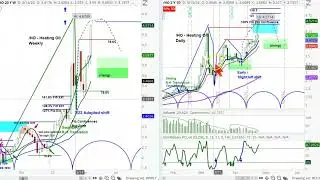 REPLAY| Heating Oil Futures | Cycle & Technical Analysis | Price Projections & Timing askSlim.com