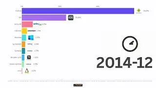 Mobile Operating System Market Share Worldwide [2009-2025]