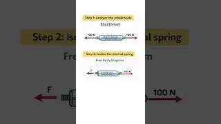 Most Engineering Students Get This Physics Problem Wrong