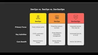 DevOps vs SecOps vs DevSecOps: What&rsquo;s the Real Difference