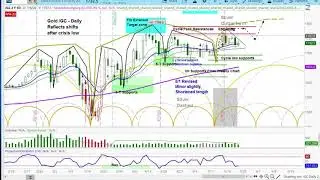 GOLD Market | Chart Review & Price Projections | Applying Cycle & Technical Analysis