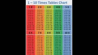Table 1 to 10 #fandaguruji #shorts #table #maths #tricks