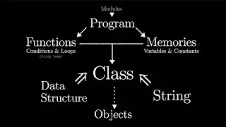 Essence of programming | Full Tutorial