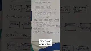 Modals of communication process #tgt #pgt #homescience #notes #science #study #subscribe