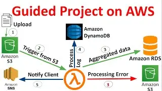 Project using Lambda (Python), S3, DynamoDB, RDS (MySQL), SNS with step by step explanation & guide