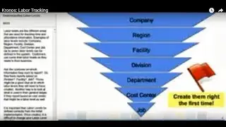 Kronos: Labor Tracking