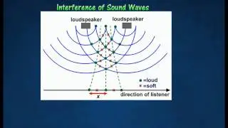 [1.5] Interference of sound waves