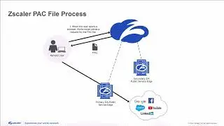 Zscaler PAC File Process