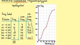 (Relatieve) cumulatieve frequentiepolygoon (Havo-A/VWO-AC)