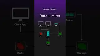 Проектирование системы ограничения скорости менее чем за 60 секунд #techprep #programming #system...