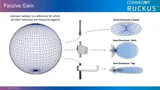 RUCKUS RF Basics - Antenna Function, Patterns, BeamFlex and Options