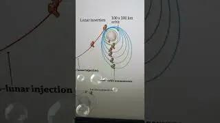 Do you now Chandrayan ~ 3 Path