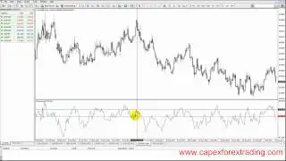 5.7 Momentum Indicator trading instructions