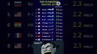 Top 10 Fastest Fighter Jets in the World (2025) | Speed Comparison #shorts