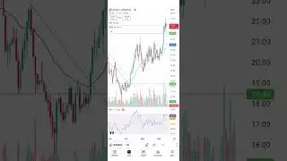Avax trade update. Reached 50% profit. 150% with just 3x leverage