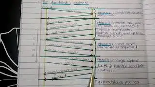 Handshake Protocol(Types of SSL Protocols)