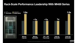 AMD позиционирует Instinct MI400 против NVIDIA Vera Rubin, MI500 выйдет в 2027 году
