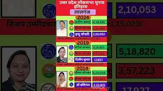 Uttar Pradesh Lok Sabha election result #soniagandhi #rahulgandhi #congress #bjp #up #raebareli