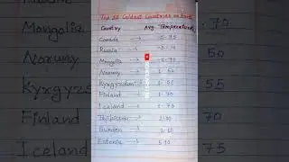 Top 10 Coldest Countries On Earth | Country With their Average Temperature||#top10 #coldest #country
