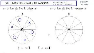 Sistemas trigonal y hexagonal (II): grupos puntuales