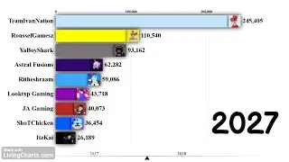 9 Youtuber Bar Chart Race Battle - Subscriber Count (2020 - 2030)