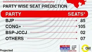 Exit poll Rajasthan 2018, Exit poll MP election 2018, Exit poll Chhattisgarh 2018, Exit polls 2018