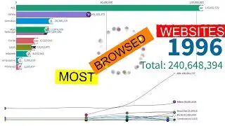 Most Browsed Websites -  Yahoo is doomed !!!